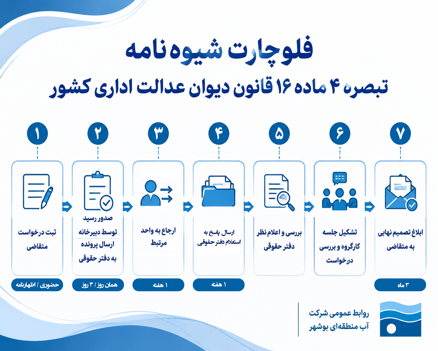 شیوه نامه تبصره 4 ماده 16 قانون دیوان عدالت اداری کشور